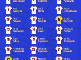波兰队欧洲杯26人名单球衣号码揭晓