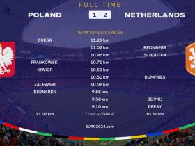 波兰2-1逆转荷兰，布克萨全场跑动最长