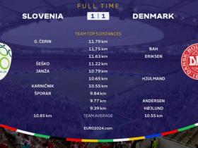 斯洛文尼亚vs丹麦跑动数据揭秘