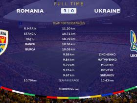 罗马尼亚3-0大胜乌克兰，跑动距离成关键胜因