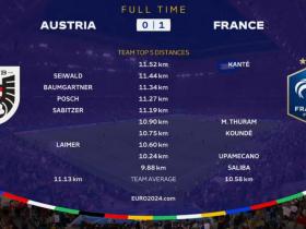 法国1-0击败奥地利，坎特成全场跑动王