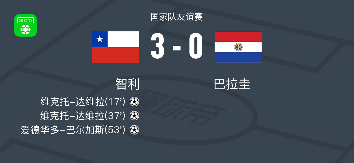 懂球帝首页>动态>智利3-0大胜巴拉圭,维克托-达维拉梅开二度,爱德华多