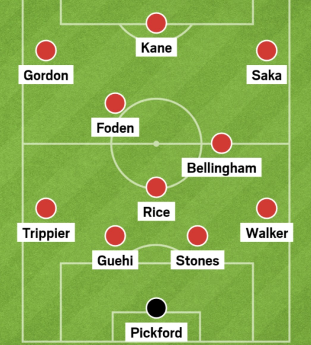 鲁尼选英格兰队欧洲杯首发:凯恩,萨卡,戈登领衔锋线