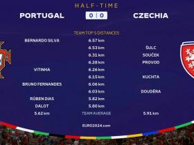 葡萄牙vs捷克：欧洲杯小组赛首轮战平，席尔瓦跑动距离居首