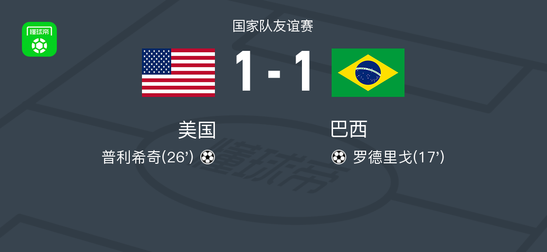 美国vs巴西球员评分:马特-特纳9.5分,雷纳6.4分