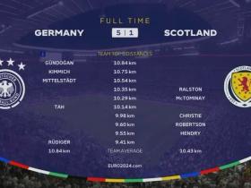 德国5-1血洗苏格兰！欧洲杯揭幕战揭晓