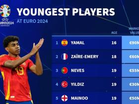 2024年欧洲杯最年轻球员榜单揭晓