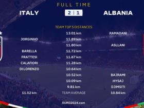 意大利2-1逆转阿尔巴尼亚 开门红之战