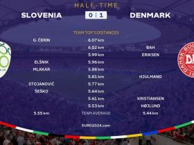 丹麦以1-0领先斯洛文尼亚，切林跑动最多