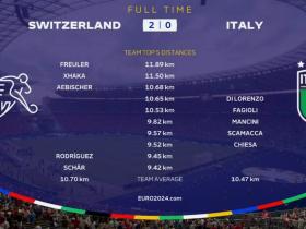瑞士2-0意大利：欧洲杯1/8决赛，瑞士晋级八强
