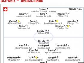 欧洲杯：德国1-1战平瑞士 两队表现评分