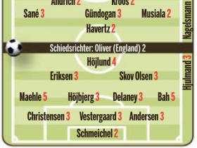 德国队2-0击败丹麦队《图片报》评分：球员表现得体 场上气氛火热