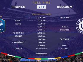 欧洲杯1/8决赛：法国1-0击败比利时 比利时队长德布劳内跑动最长