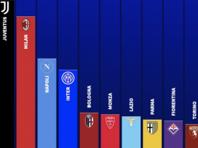 意甲近20年转会支出排行榜：尤文图斯成最大赢家
