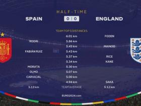 欧洲杯决赛：西班牙与英格兰战平，上半场球员跑动数据揭秘