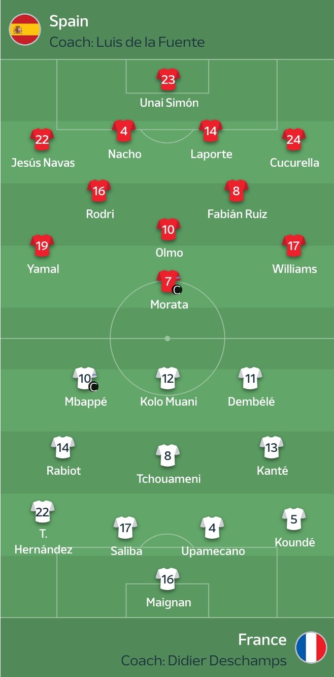 西班牙vs法国官方站位图：姆巴佩对位纳瓦斯，亚马尔对位特奥|法国|西班牙|赫苏斯-纳瓦斯|特奥-埃尔南德斯|姆巴佩|亚马尔|懂球帝
