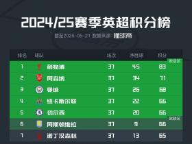 英超争五悬念丛生，欧冠资格热切抢夺