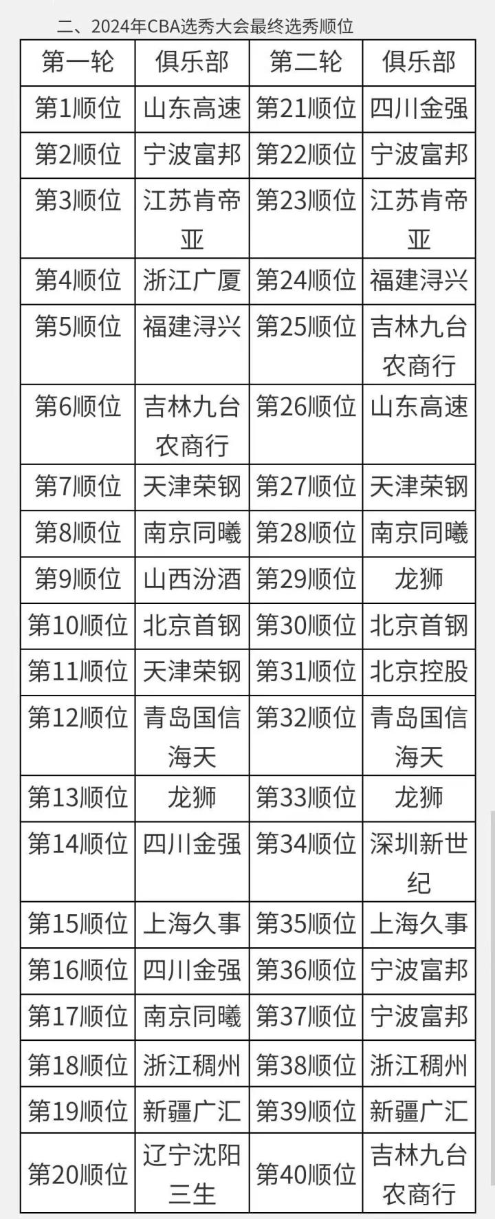 2015选秀最终顺位表图片