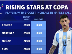 美洲杯球员身价上涨榜发布，阿根廷后卫罗梅罗领跑