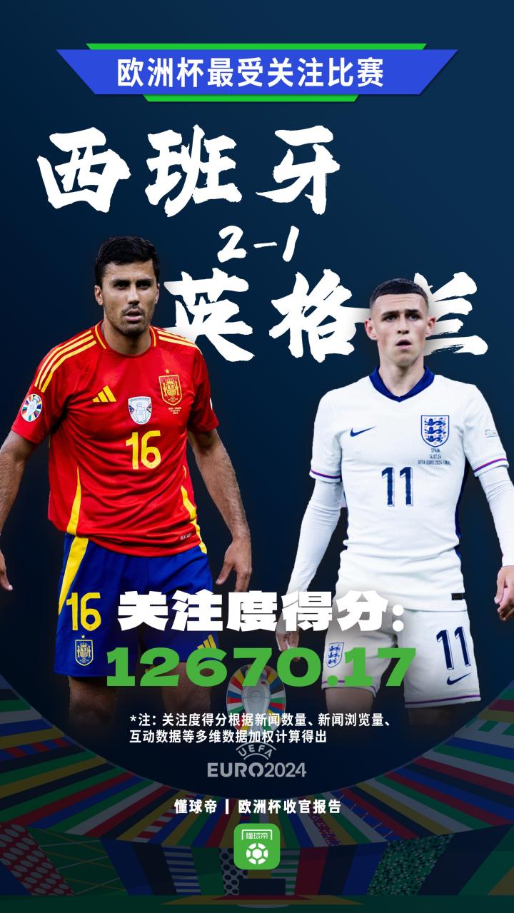 欧洲杯最受关注比赛：决赛关注度最高，西法大战位列第二|英格兰|法国|德国|葡萄牙|西班牙|懂球帝