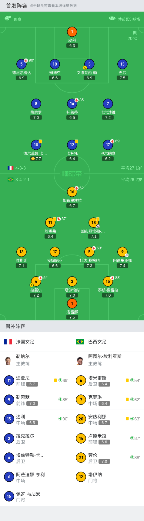 巴西女足1-0法国女足,加布丽埃勒-波尔蒂略绝杀