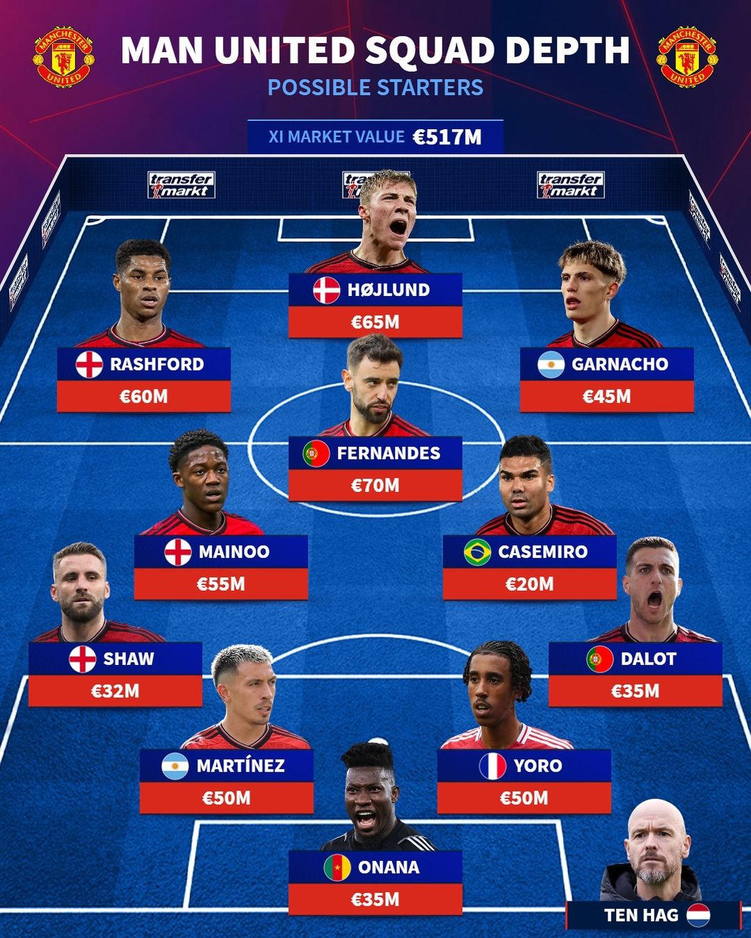 兵强马壮!目前曼联的阵容深度!