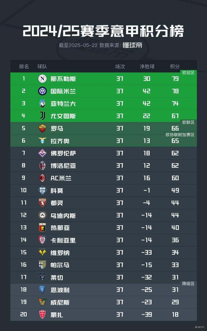 意甲末轮前瞻：五大联赛最后一位冠军将确定，那不勒斯握主动权|博洛尼亚|AC米兰|罗马|国际米兰|尤文图斯|那不勒斯|帕尔马|拉齐奥|乌迪内斯|亚特兰大| 卡利亚里|佛罗伦萨|恩波利|都灵|热那亚|维罗纳|蒙扎|莱切|威尼斯|科莫|懂球帝