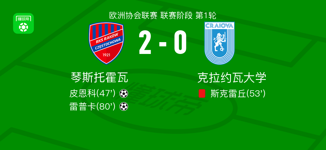 琴斯托霍瓦2-0克拉约瓦大学，皮恩科破门，雷普卡锁定胜局
