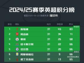 英超欧战席位竞争悬念 末轮风云再起