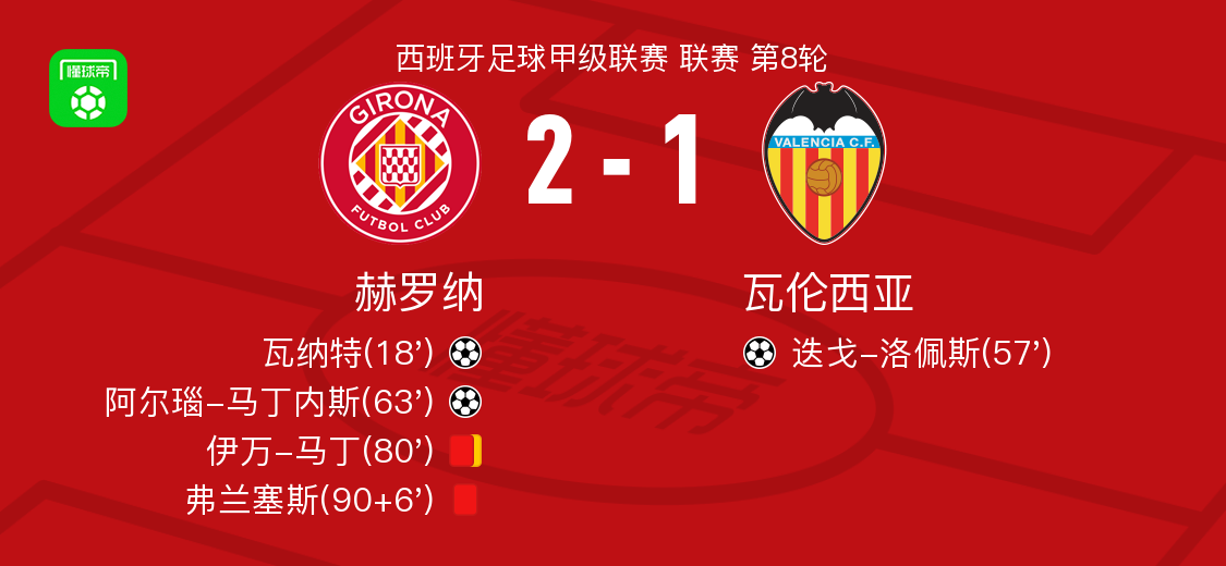 赫罗纳2-1瓦伦西亚，阿尔瑙-马丁内斯、瓦纳特破门