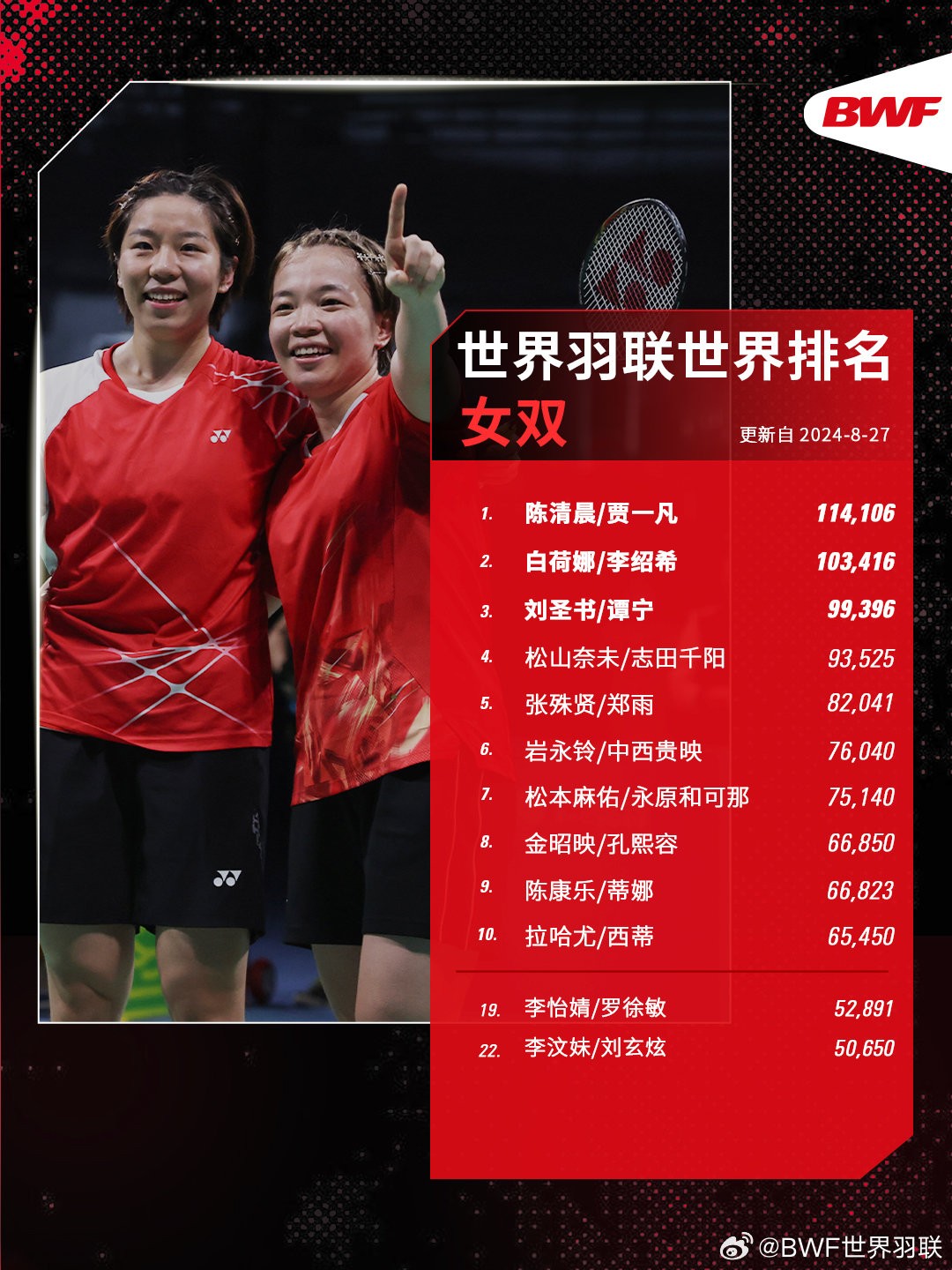 羽毛球最新世界排名:国羽4项领跑,蒋振邦/魏雅欣混双第3