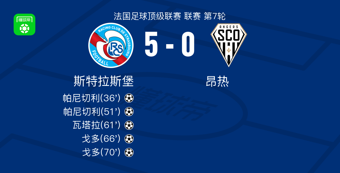 斯特拉斯堡5-0横扫昂热，帕尼切利两球，戈多双响