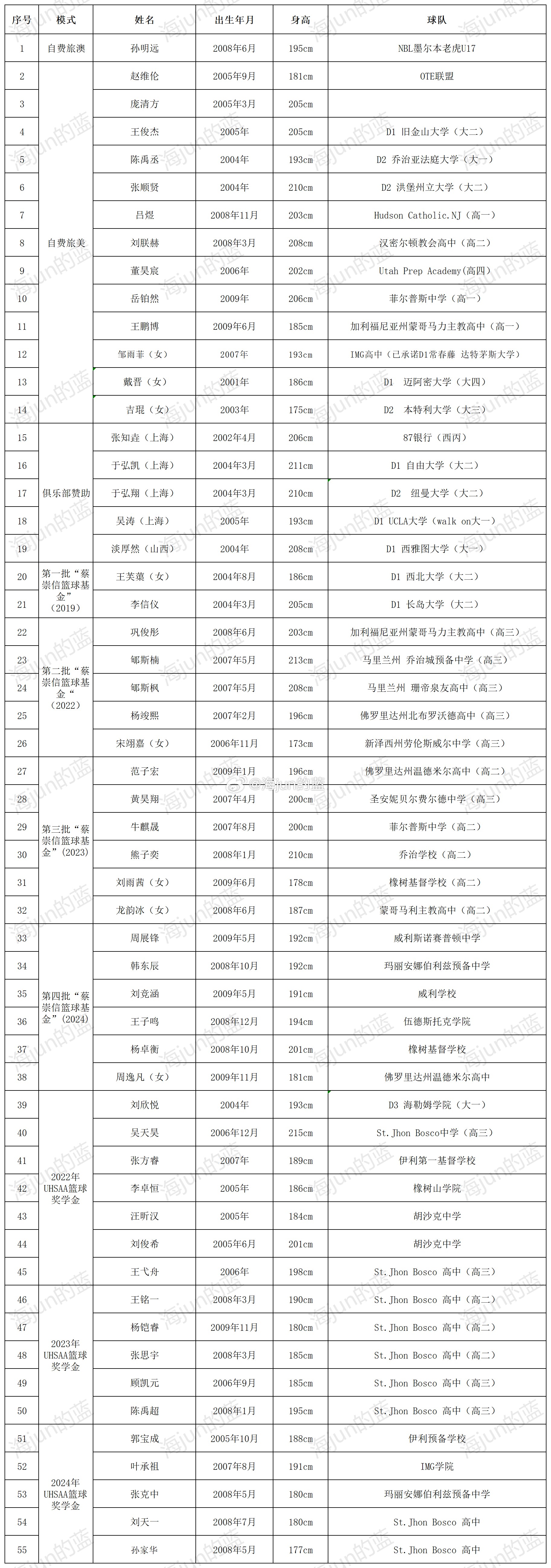 我发了全网第一个留洋球员的统计名单,当时正值中国篮球的低谷之际