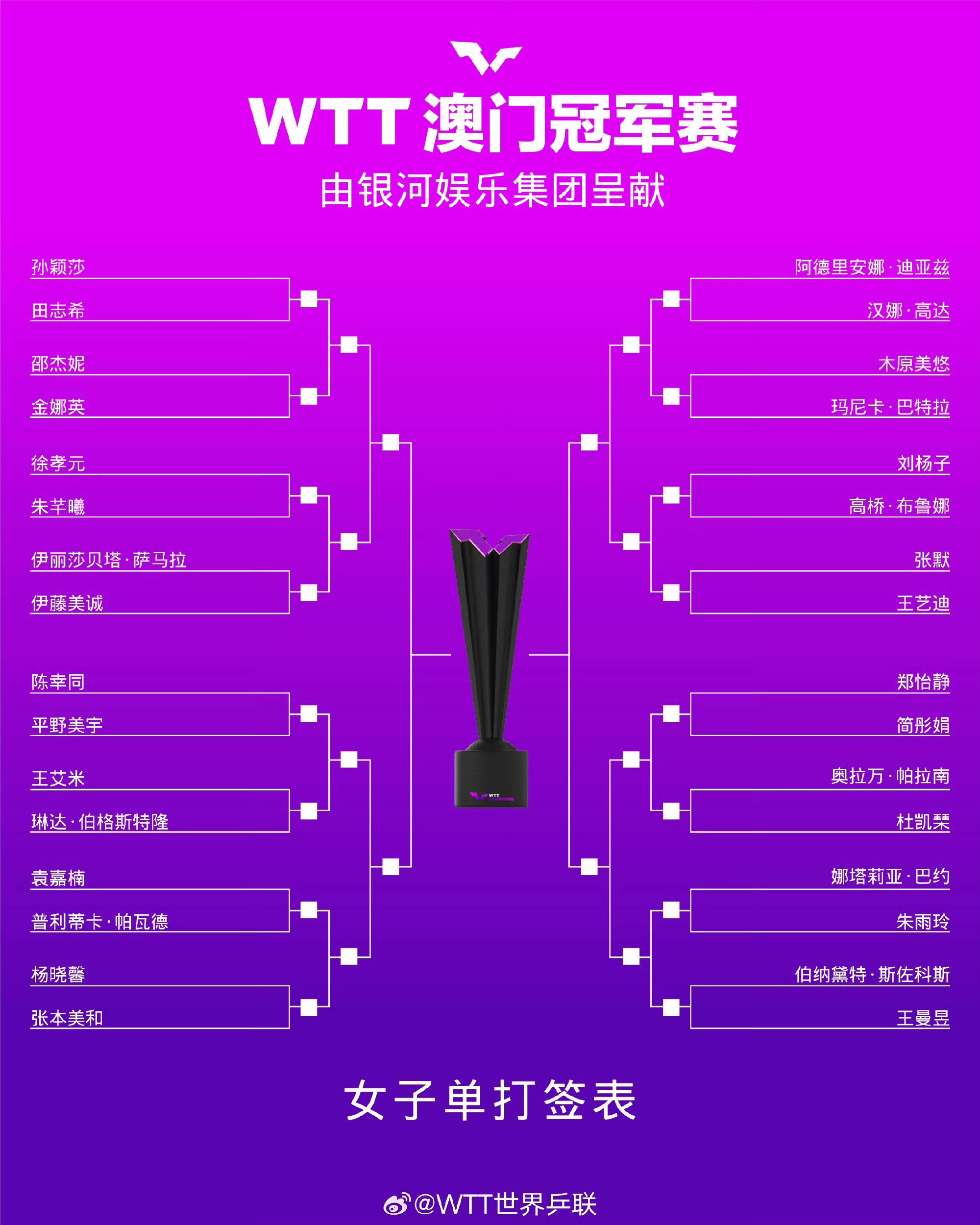 wtt澳门冠军赛女单签表:孙颖莎首轮对阵田志希