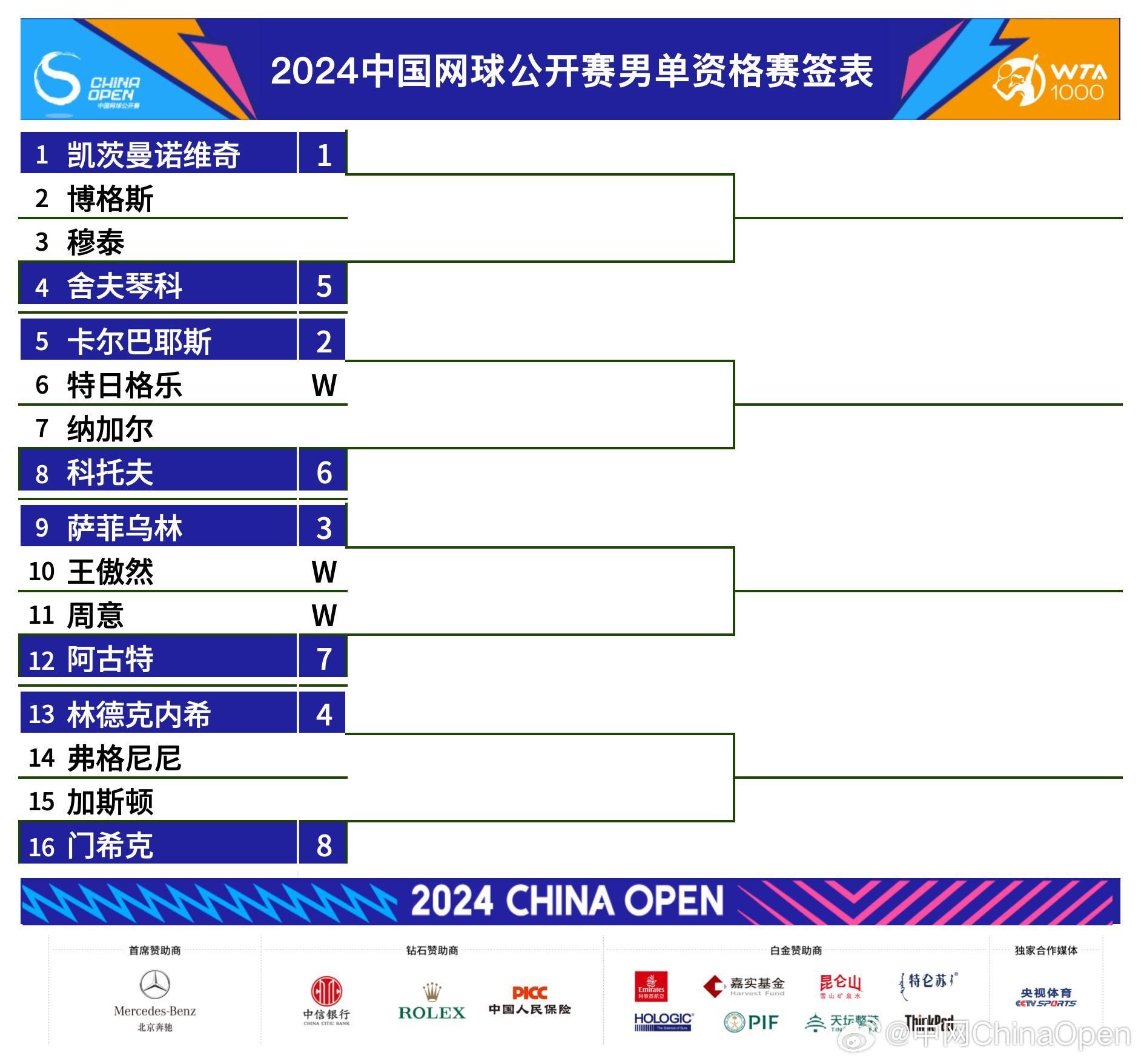 中网:男单资格赛签表出炉,3位中国选手持外卡出战