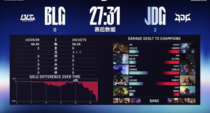 换了打野又能如何？布隆严防死守，JDG团战依旧无敌2