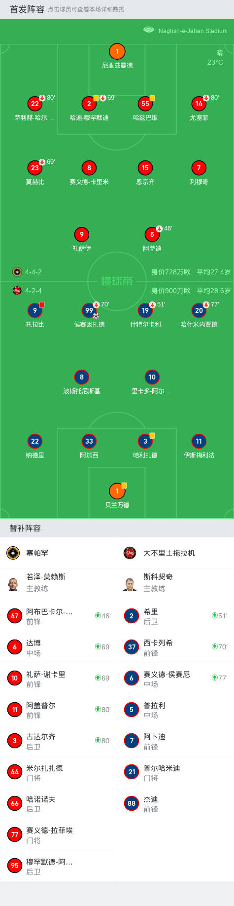 大不里士拖拉机1-0塞帕罕取各项赛事3连胜,侯赛因扎德助球队取胜