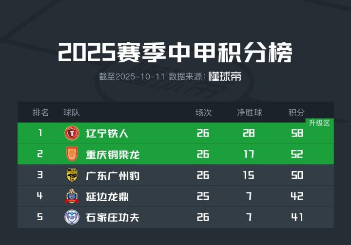 中甲沖超形勢(shì)：遼寧鐵人58分領(lǐng)跑，銅梁龍52分，廣州豹50分