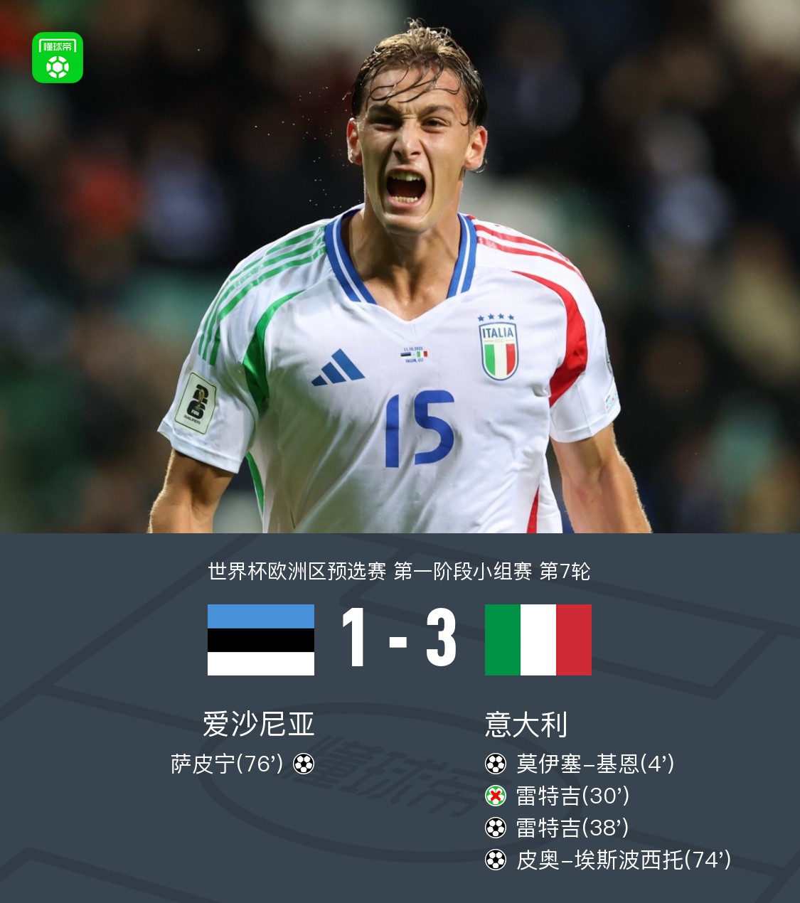 意大利3-1爱沙尼亚，皮奥首球，雷特吉破门+失点，多纳鲁马送礼