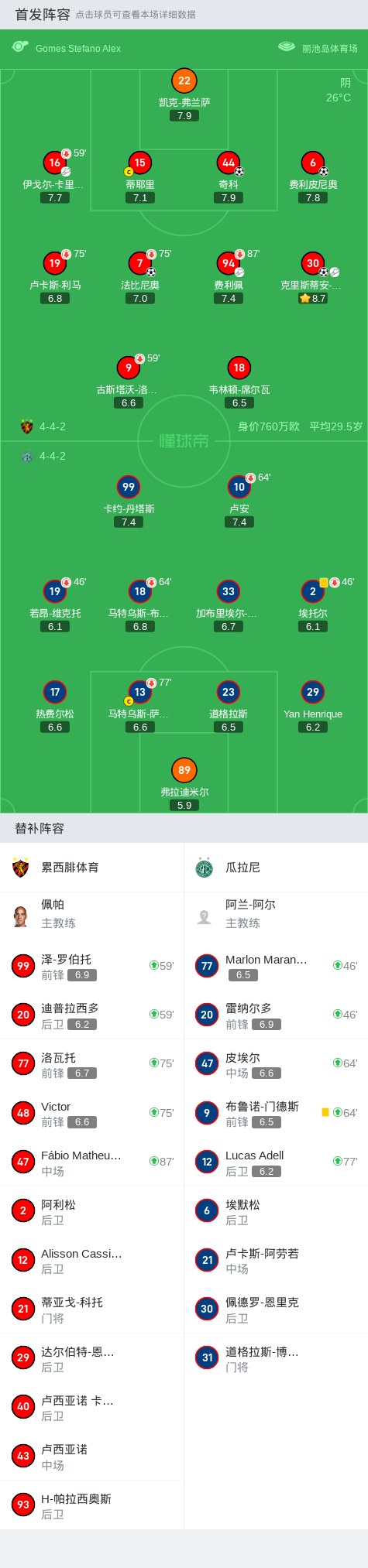 累西腓体育4-0大胜瓜拉尼,奇科建功,费利皮尼奥破门