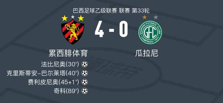 累西腓体育4-0大胜瓜拉尼,奇科,费利皮尼奥破门