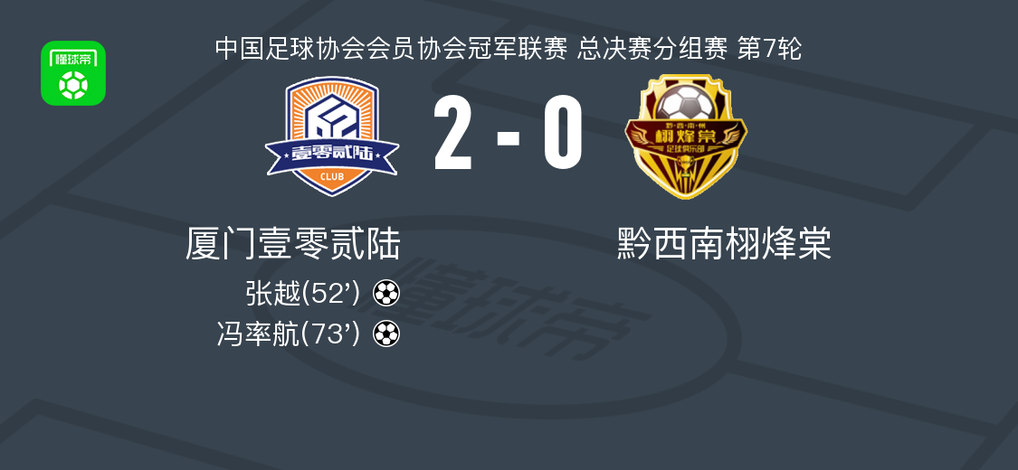 厦门壹零贰陆2-0黔西南栩烽棠成功升入中乙，张越建功