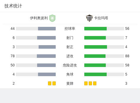 卡拉玛塔2-0伊利奥波利,门德斯-莫雷拉破门,莫塞锁定胜局