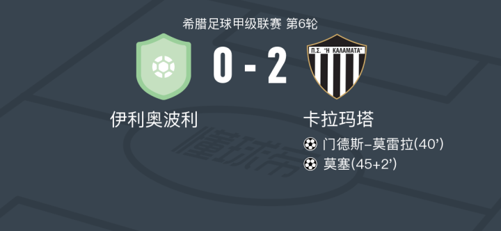 卡拉玛塔2-0伊利奥波利,门德斯-莫雷拉破门,莫塞锁定胜局