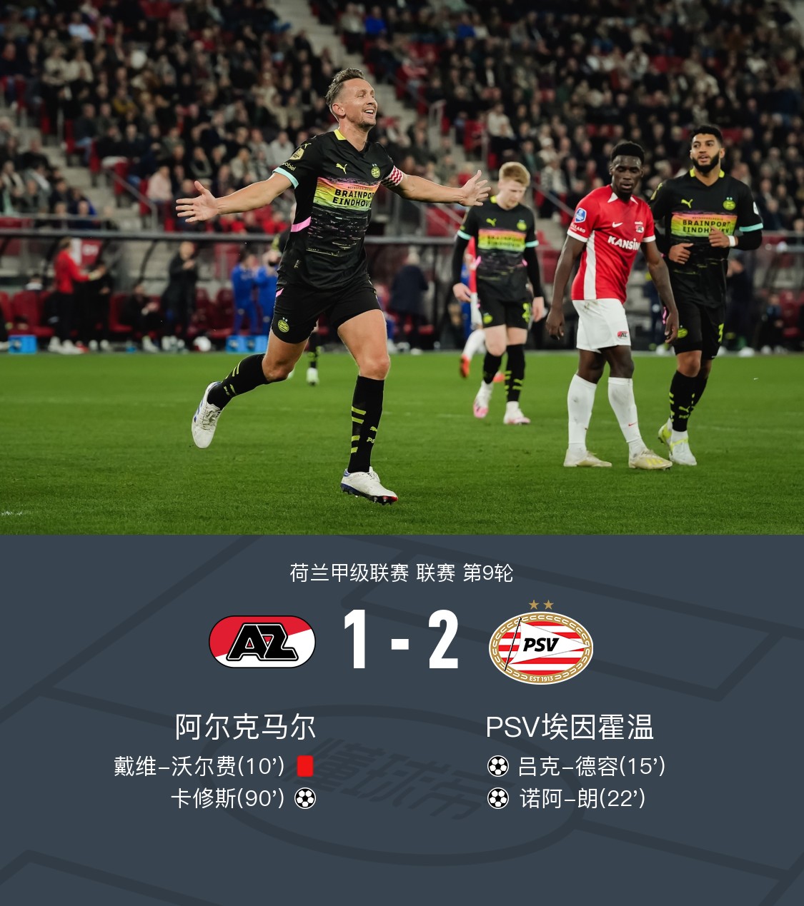 埃因霍温2-1阿尔克马尔取荷甲9连胜,诺阿-朗,吕克-德容破门