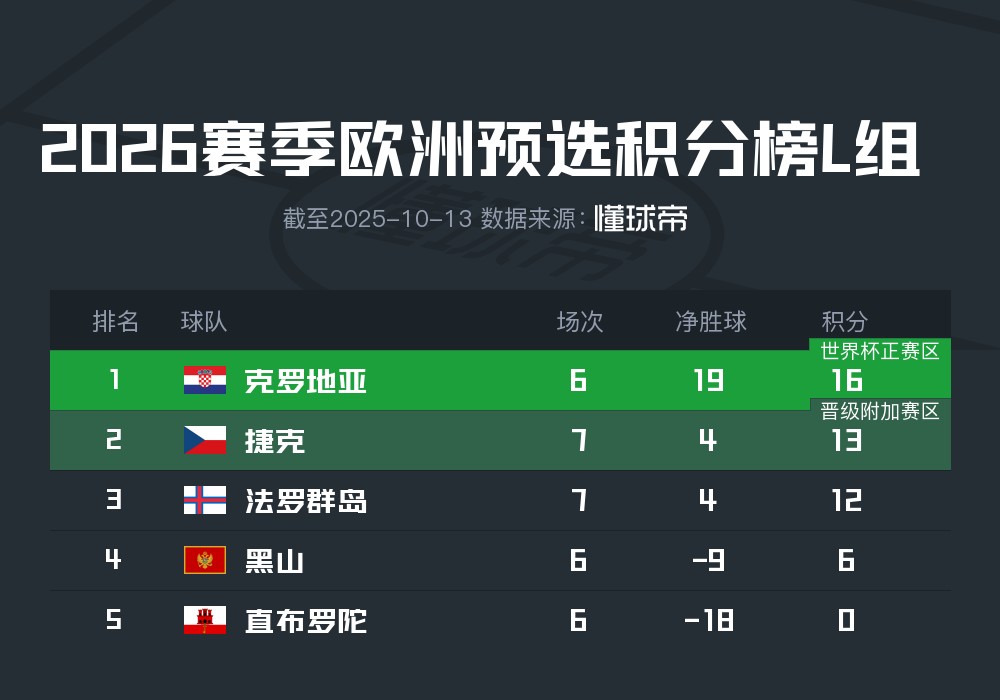 欧洲区世预赛迎三连胜，法罗群岛仍有晋级附加赛的可能