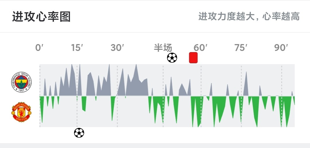 费内巴切vs曼联进攻心率图：穆帅被罚下后曼联全面处于攻势