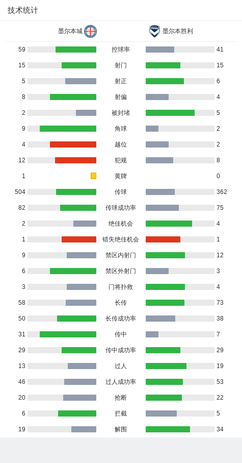 墨尔本胜利3-1墨尔本城,蒂格破门,韦尔戈斯传射