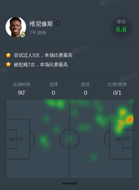 维尼修斯vs巴萨全场数据：1次关键传球