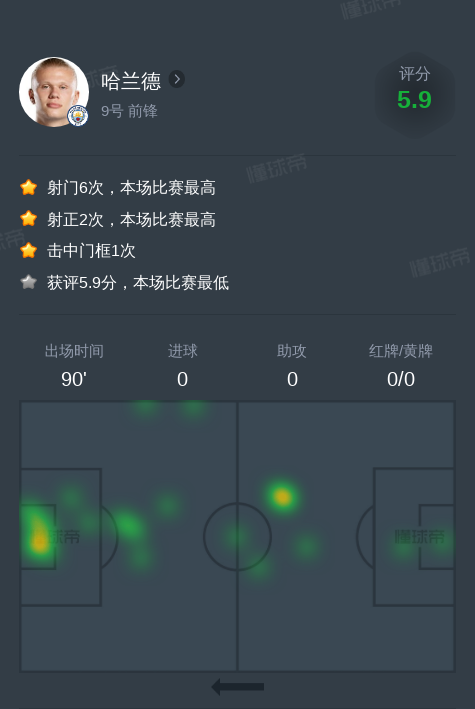 哈兰德vs伯恩茅斯全场数据：6次射门